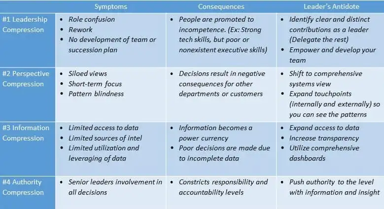 decision compression