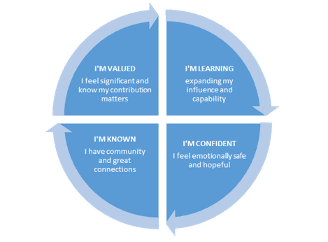 Thrive in Organizations
